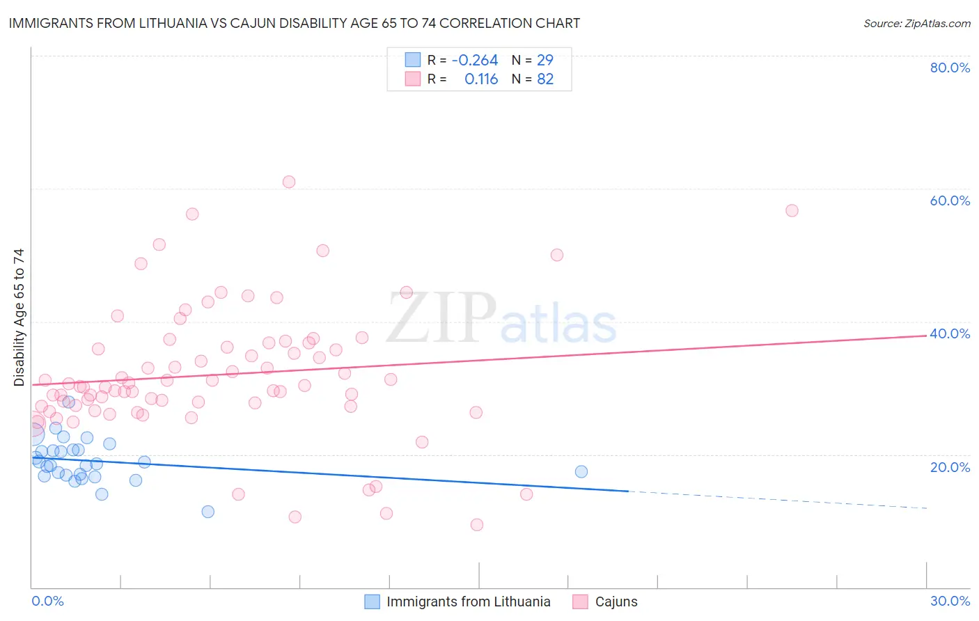Immigrants from Lithuania vs Cajun Disability Age 65 to 74