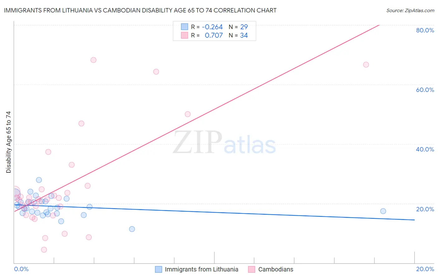 Immigrants from Lithuania vs Cambodian Disability Age 65 to 74