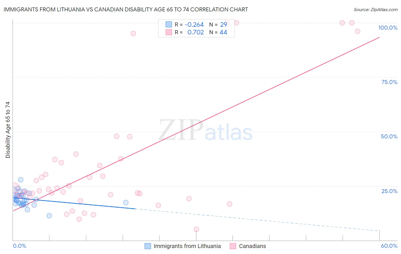 Immigrants from Lithuania vs Canadian Disability Age 65 to 74