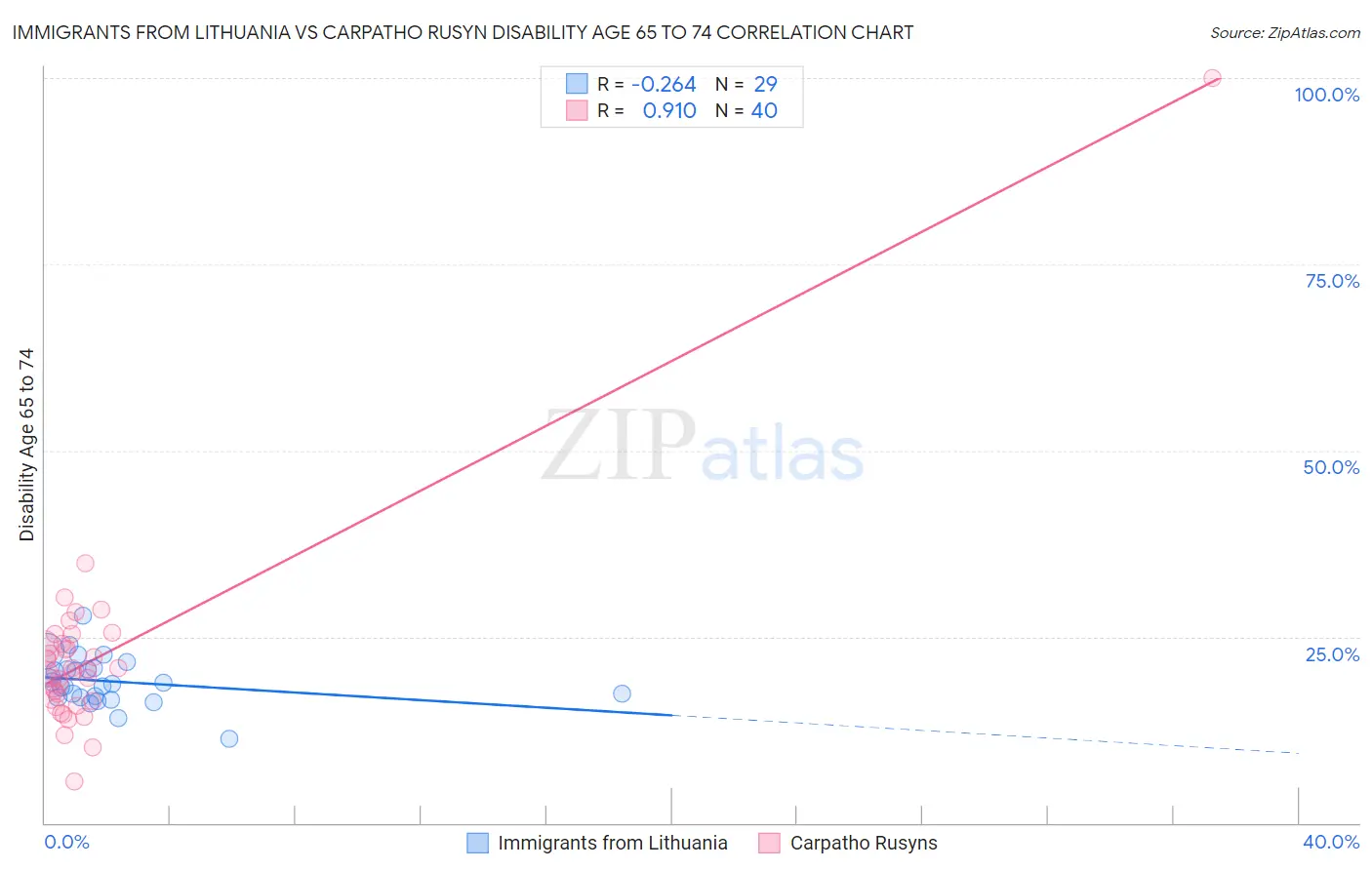 Immigrants from Lithuania vs Carpatho Rusyn Disability Age 65 to 74