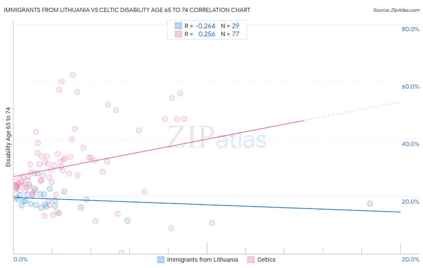 Immigrants from Lithuania vs Celtic Disability Age 65 to 74