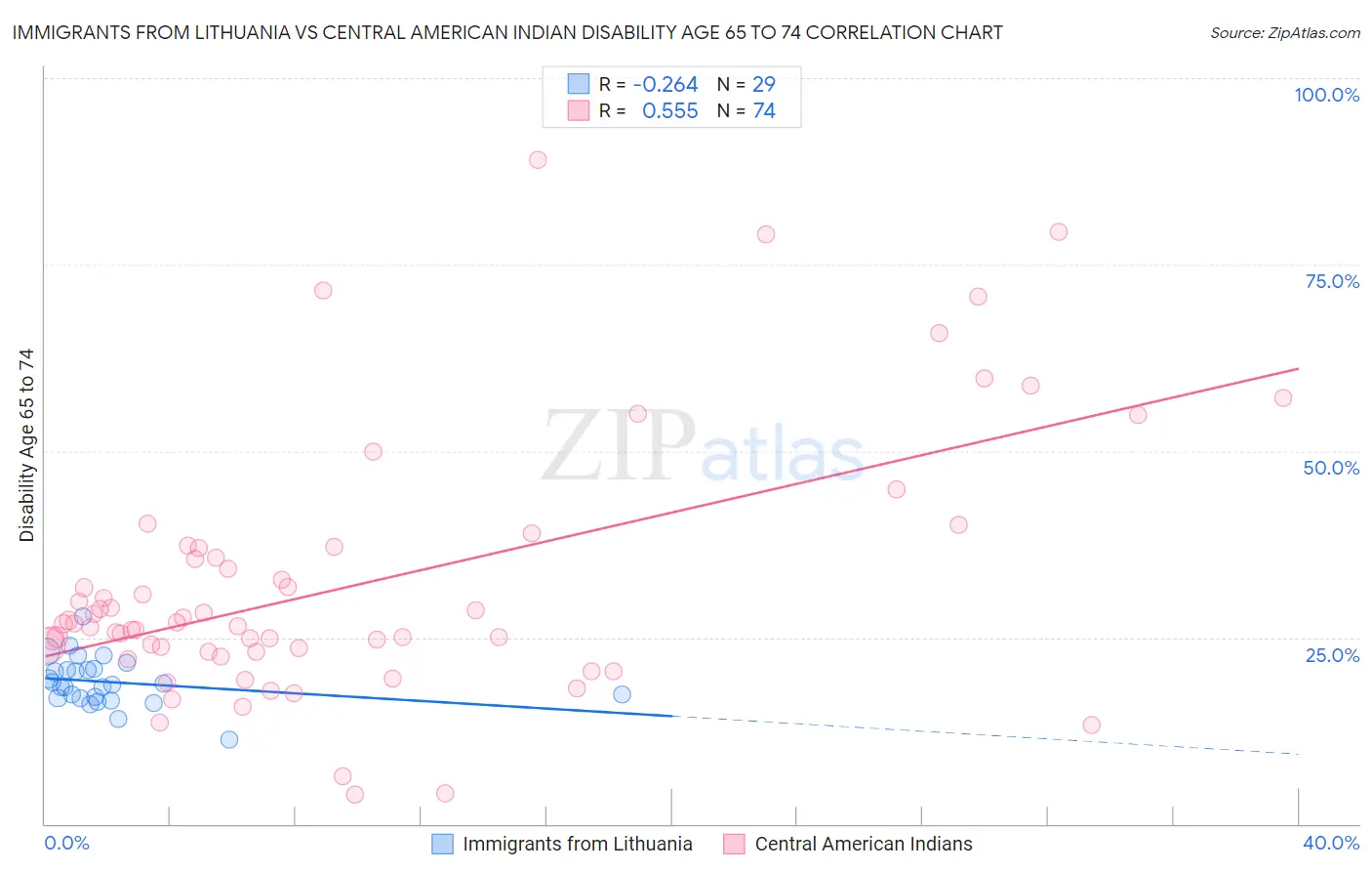 Immigrants from Lithuania vs Central American Indian Disability Age 65 to 74