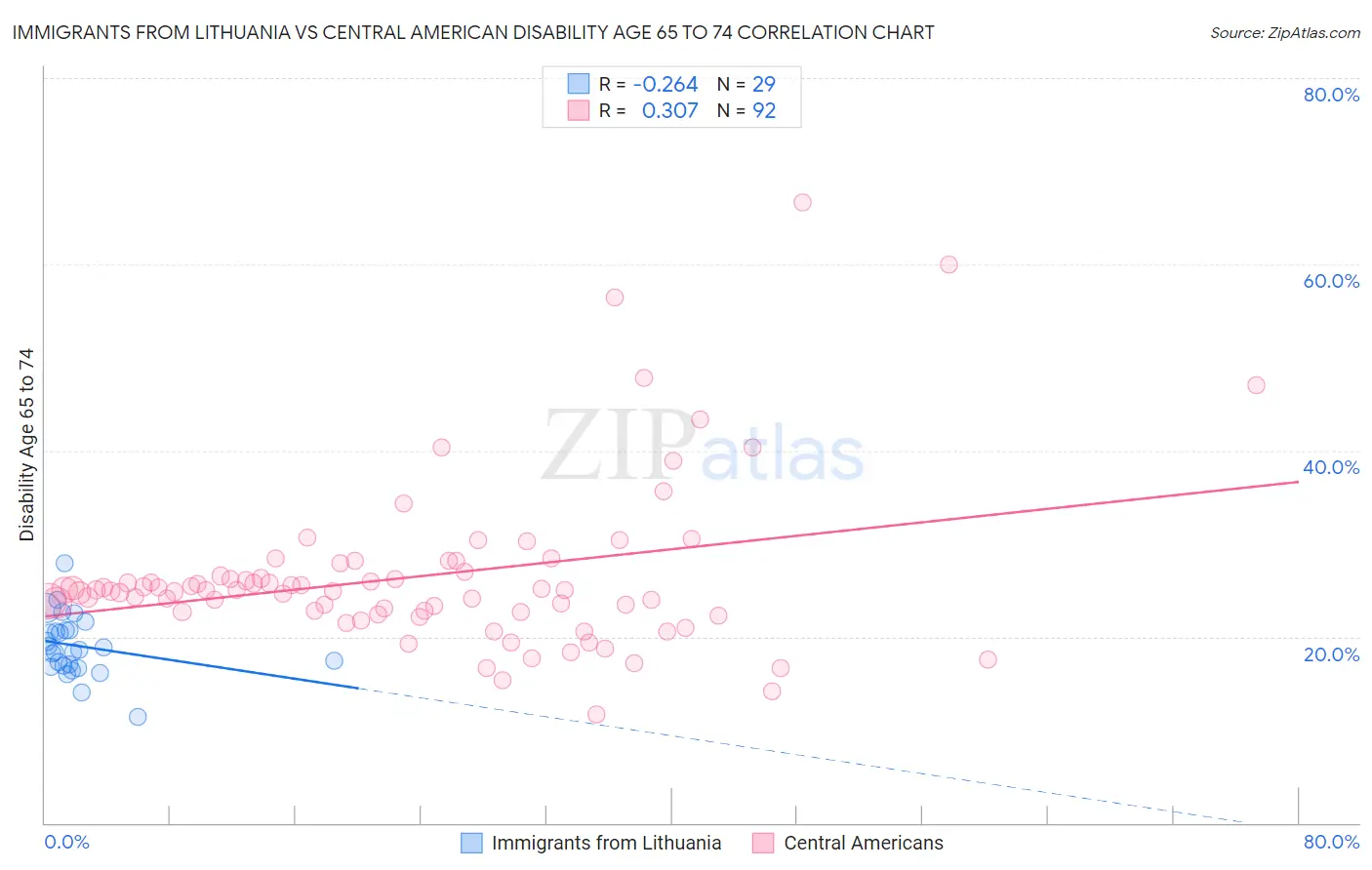 Immigrants from Lithuania vs Central American Disability Age 65 to 74