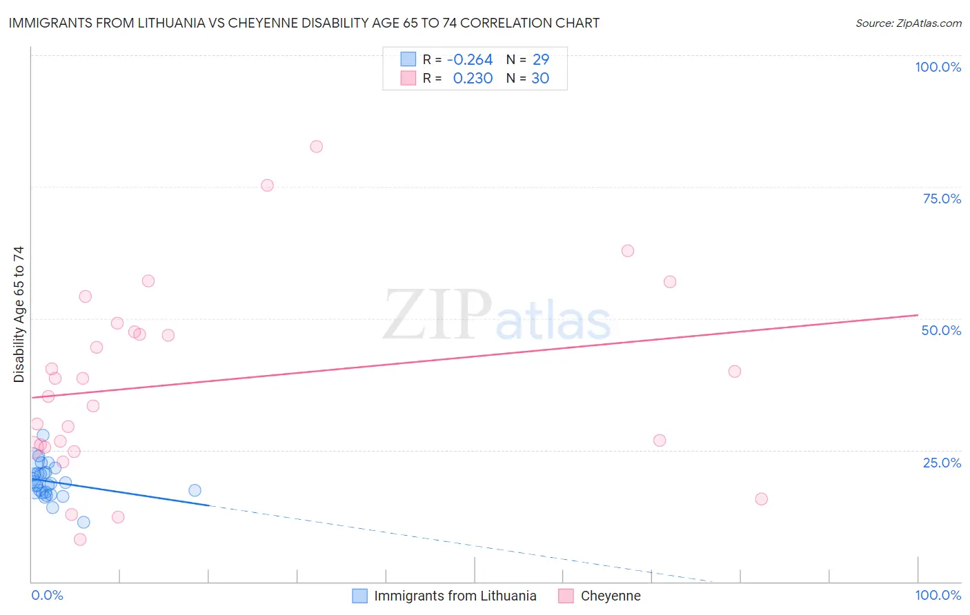 Immigrants from Lithuania vs Cheyenne Disability Age 65 to 74