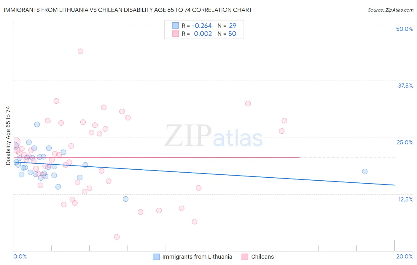 Immigrants from Lithuania vs Chilean Disability Age 65 to 74