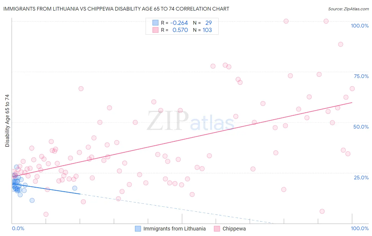 Immigrants from Lithuania vs Chippewa Disability Age 65 to 74