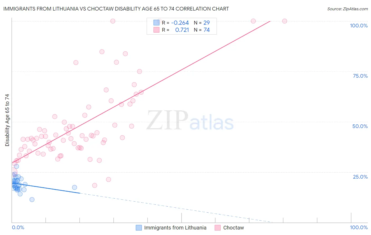 Immigrants from Lithuania vs Choctaw Disability Age 65 to 74