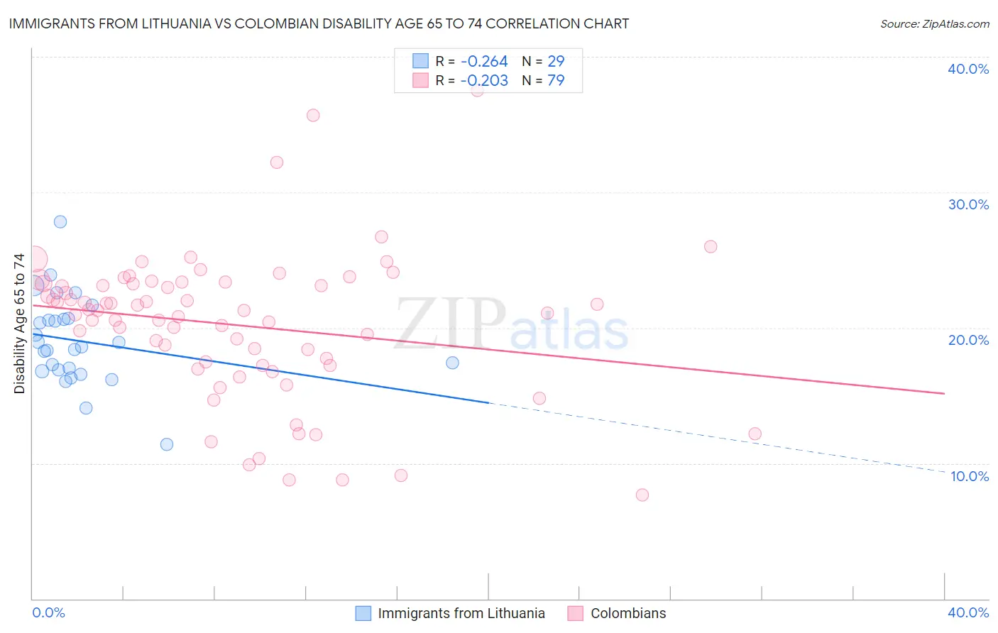 Immigrants from Lithuania vs Colombian Disability Age 65 to 74