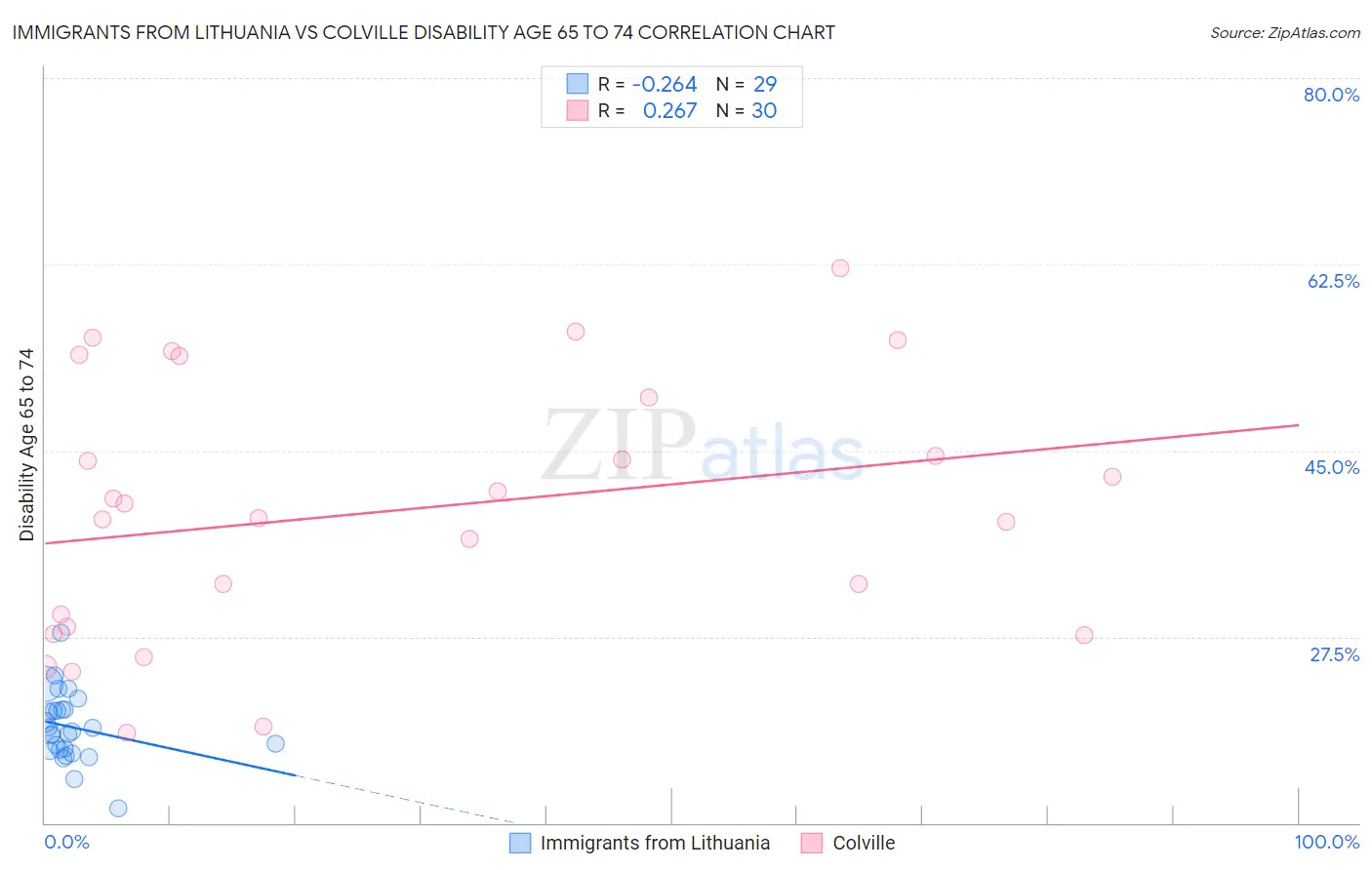 Immigrants from Lithuania vs Colville Disability Age 65 to 74