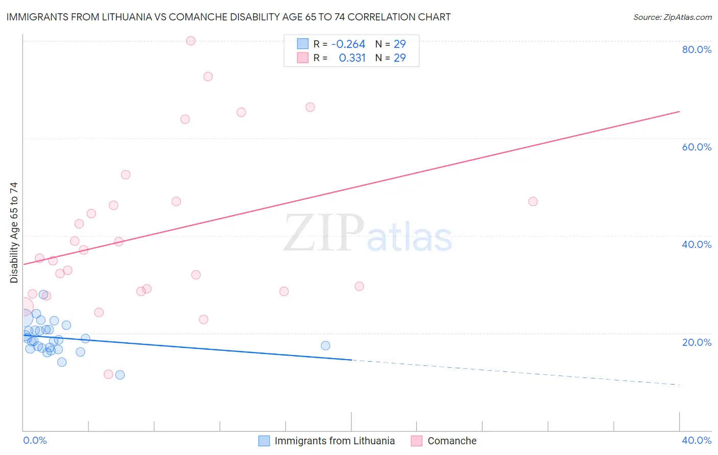 Immigrants from Lithuania vs Comanche Disability Age 65 to 74