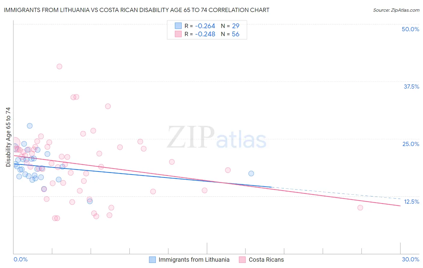 Immigrants from Lithuania vs Costa Rican Disability Age 65 to 74