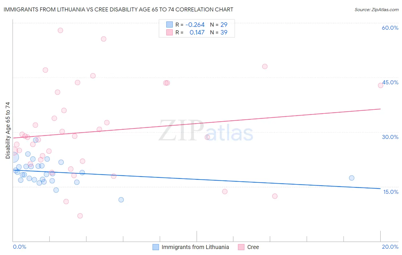 Immigrants from Lithuania vs Cree Disability Age 65 to 74