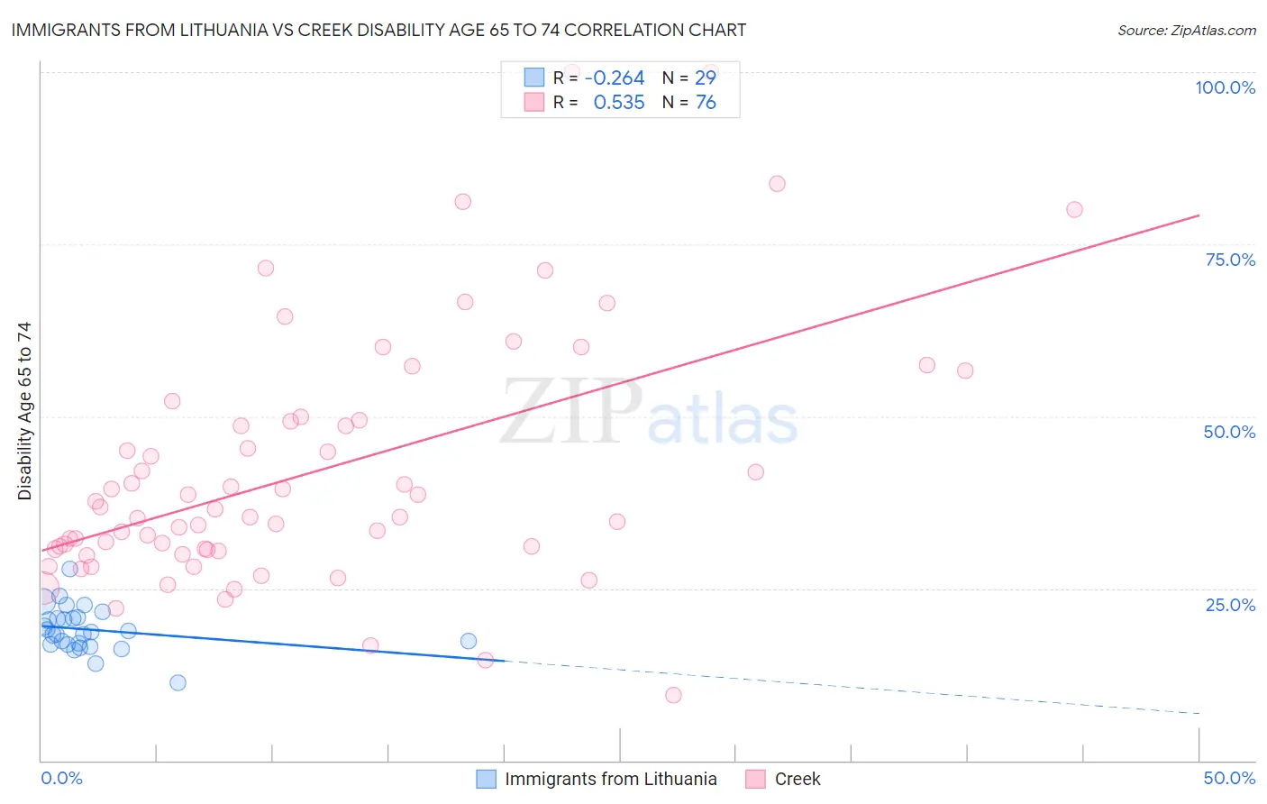 Immigrants from Lithuania vs Creek Disability Age 65 to 74