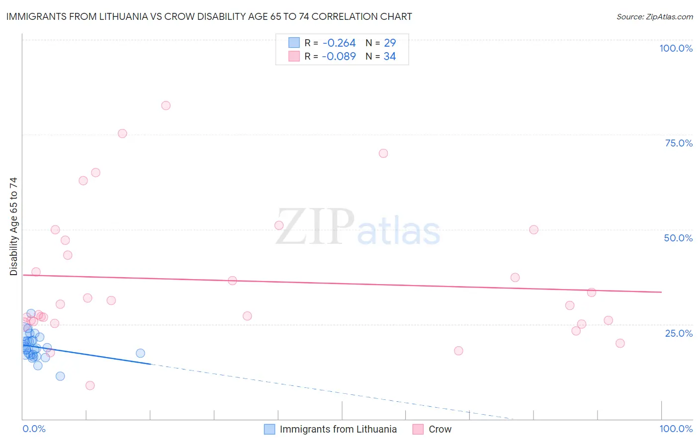 Immigrants from Lithuania vs Crow Disability Age 65 to 74