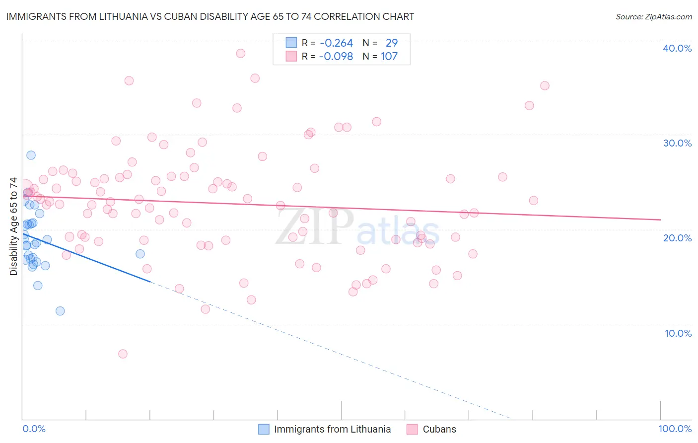 Immigrants from Lithuania vs Cuban Disability Age 65 to 74