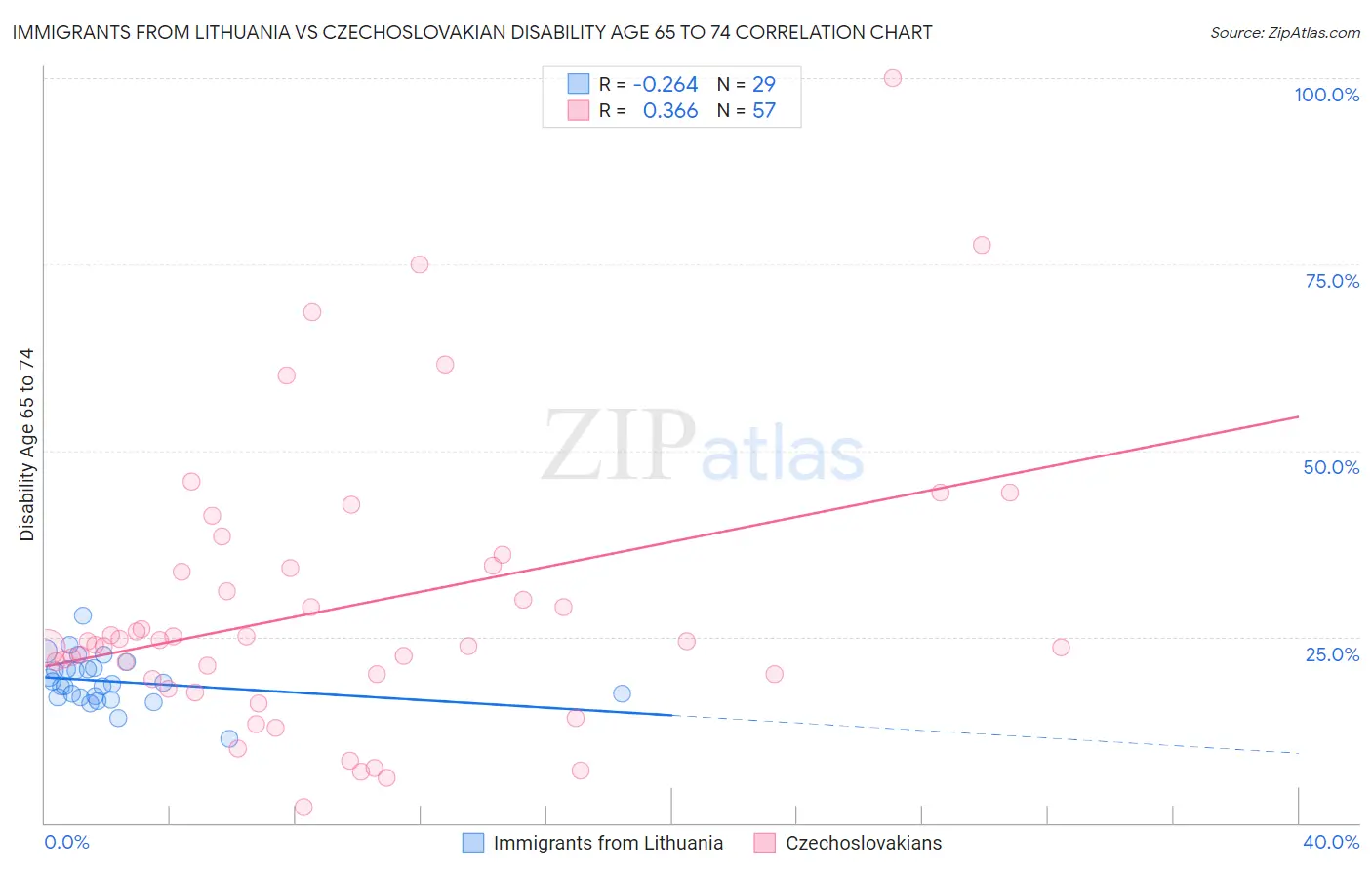 Immigrants from Lithuania vs Czechoslovakian Disability Age 65 to 74