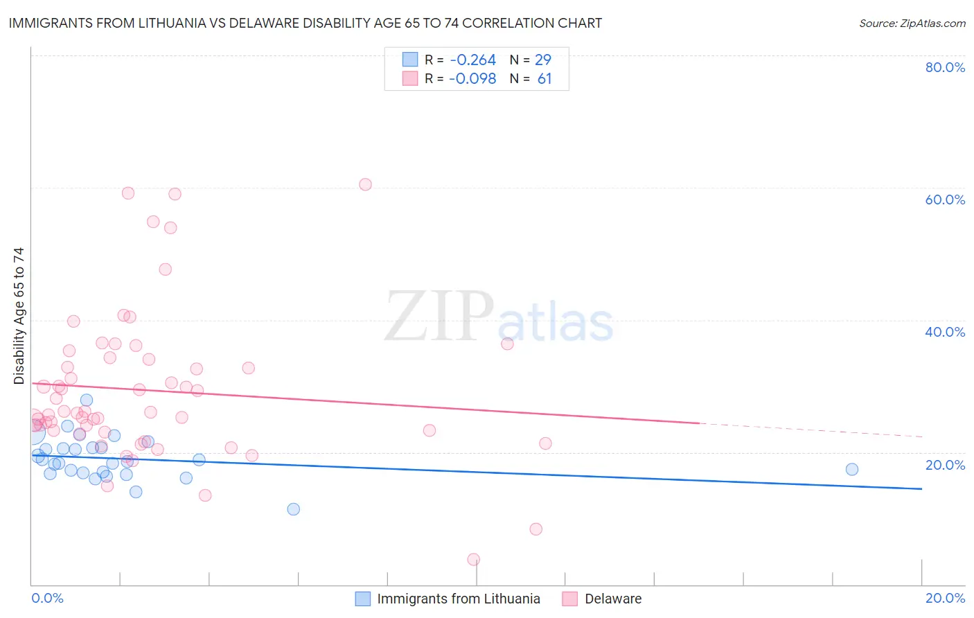 Immigrants from Lithuania vs Delaware Disability Age 65 to 74
