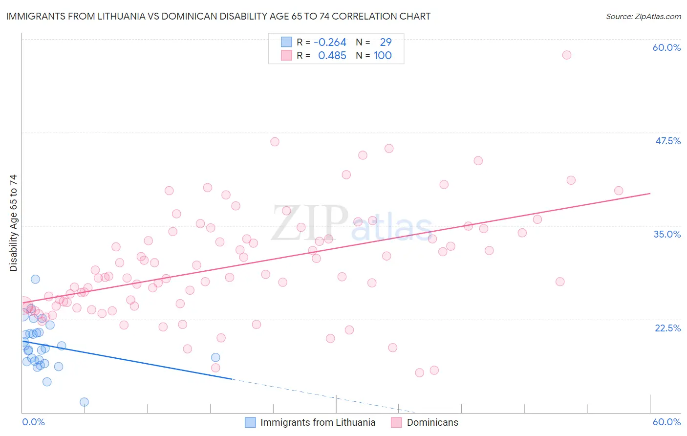 Immigrants from Lithuania vs Dominican Disability Age 65 to 74