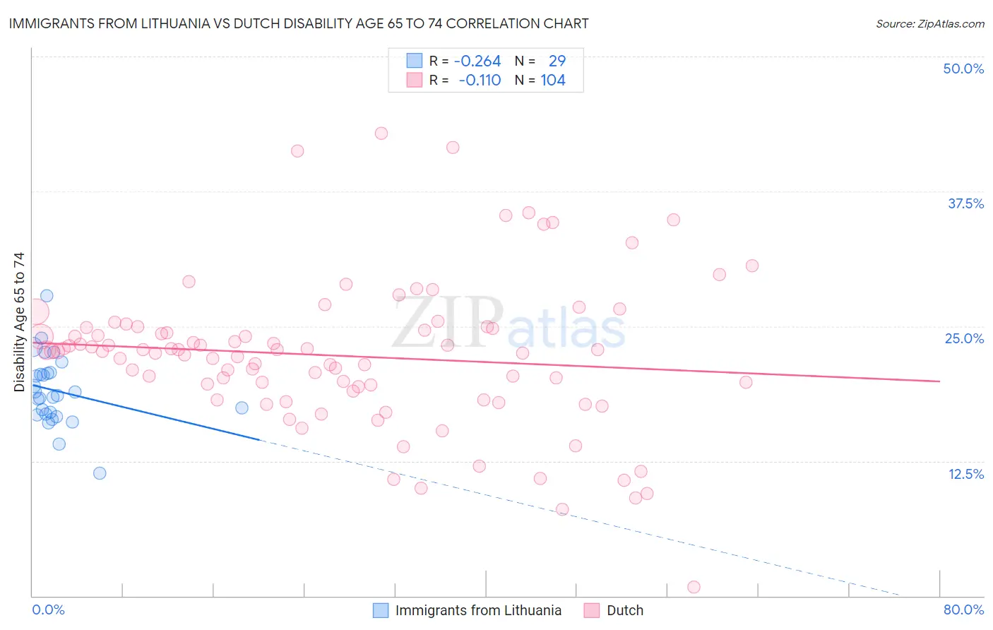 Immigrants from Lithuania vs Dutch Disability Age 65 to 74