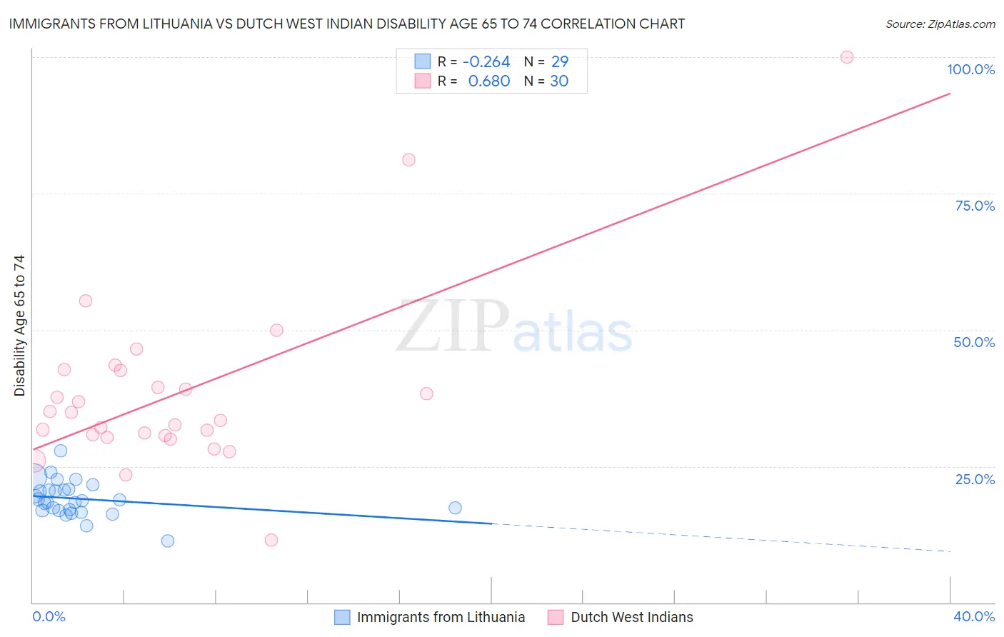 Immigrants from Lithuania vs Dutch West Indian Disability Age 65 to 74