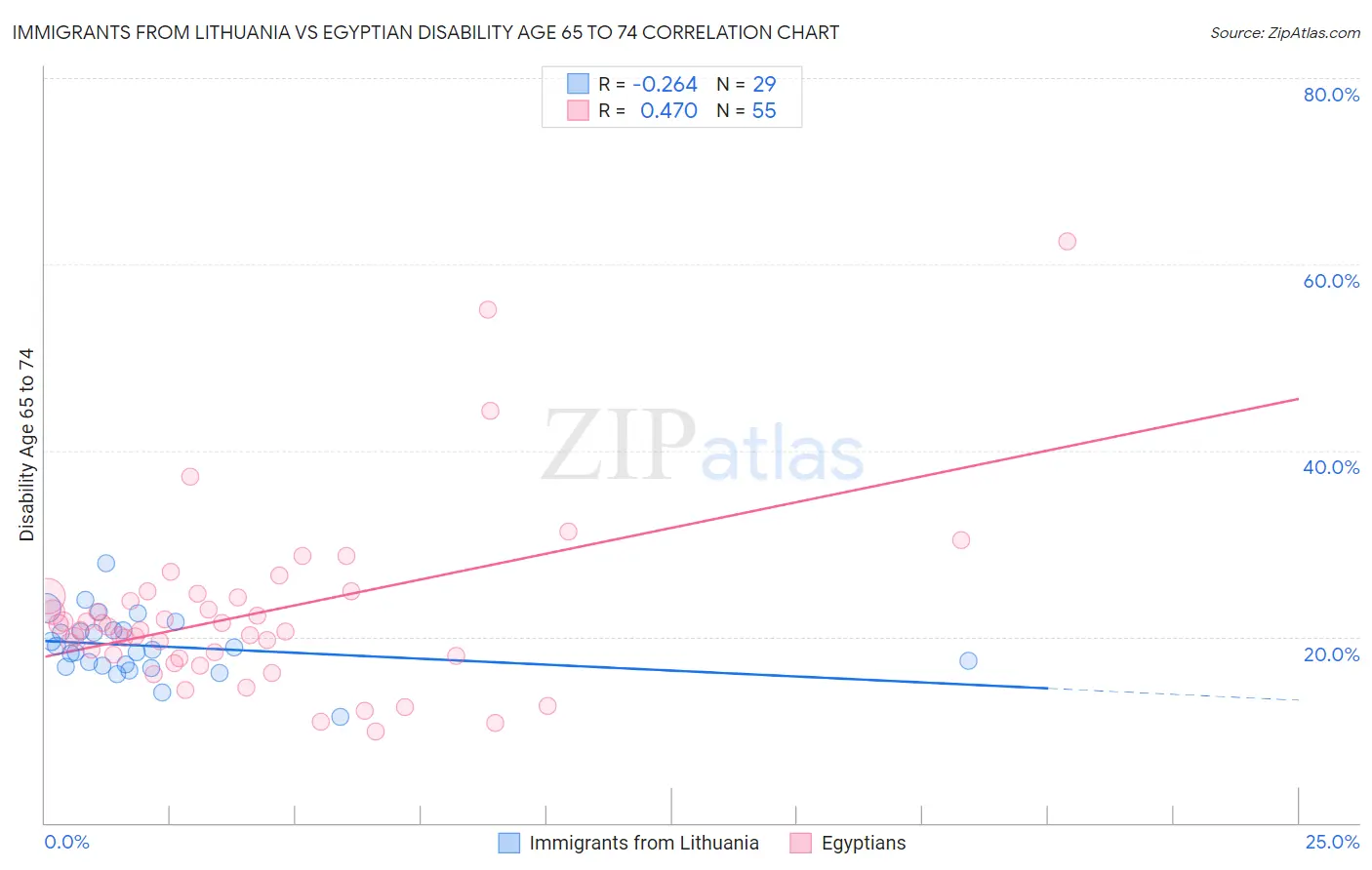 Immigrants from Lithuania vs Egyptian Disability Age 65 to 74