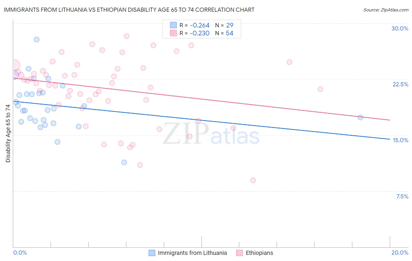 Immigrants from Lithuania vs Ethiopian Disability Age 65 to 74