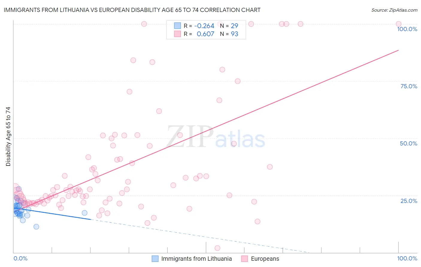 Immigrants from Lithuania vs European Disability Age 65 to 74