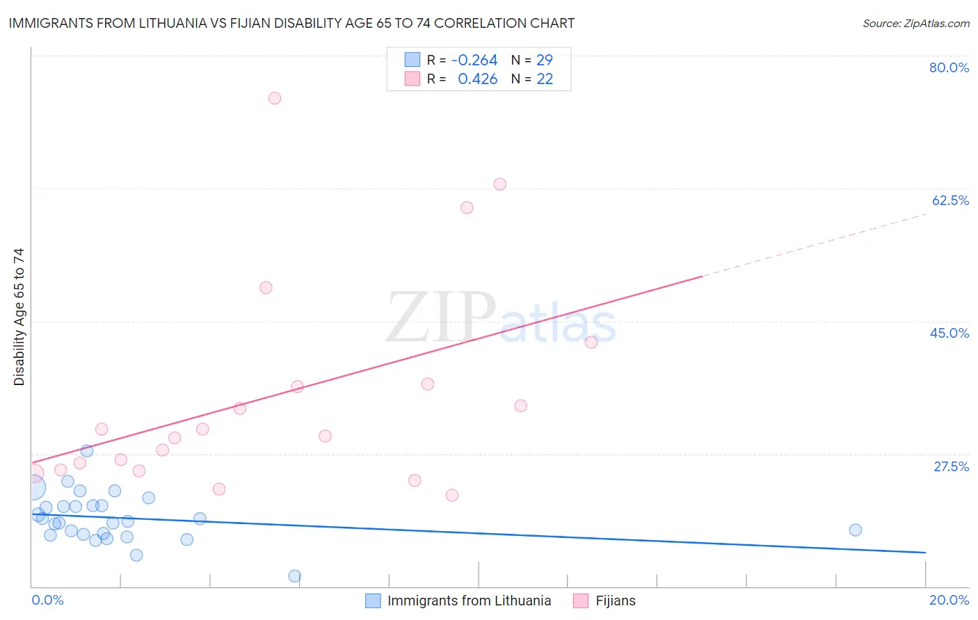 Immigrants from Lithuania vs Fijian Disability Age 65 to 74