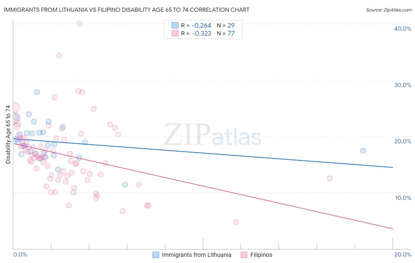 Immigrants from Lithuania vs Filipino Disability Age 65 to 74