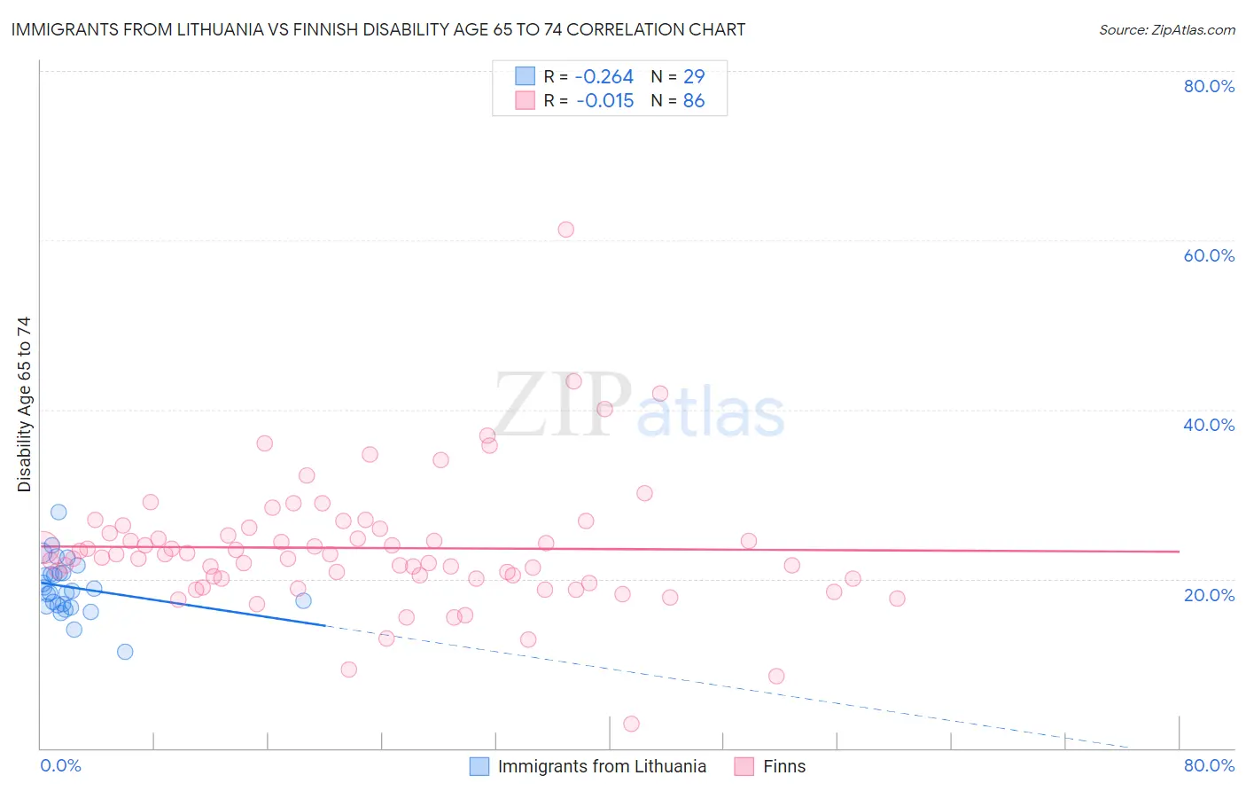 Immigrants from Lithuania vs Finnish Disability Age 65 to 74