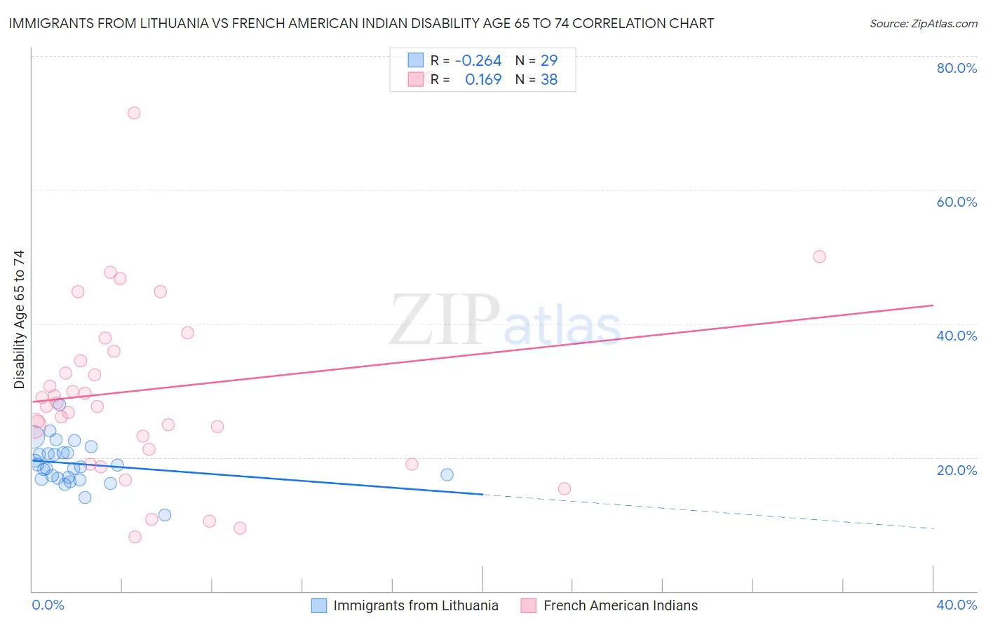 Immigrants from Lithuania vs French American Indian Disability Age 65 to 74