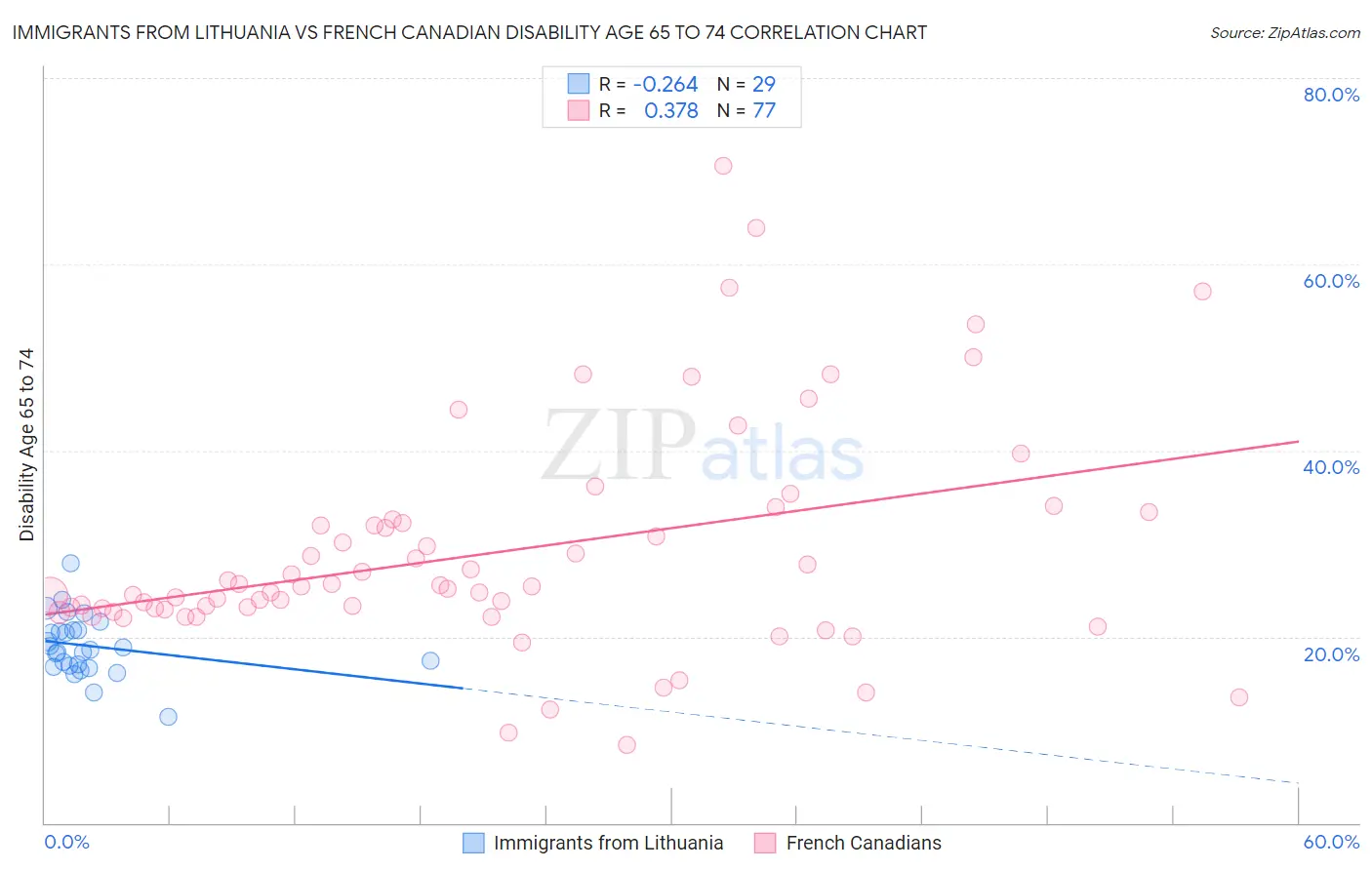 Immigrants from Lithuania vs French Canadian Disability Age 65 to 74