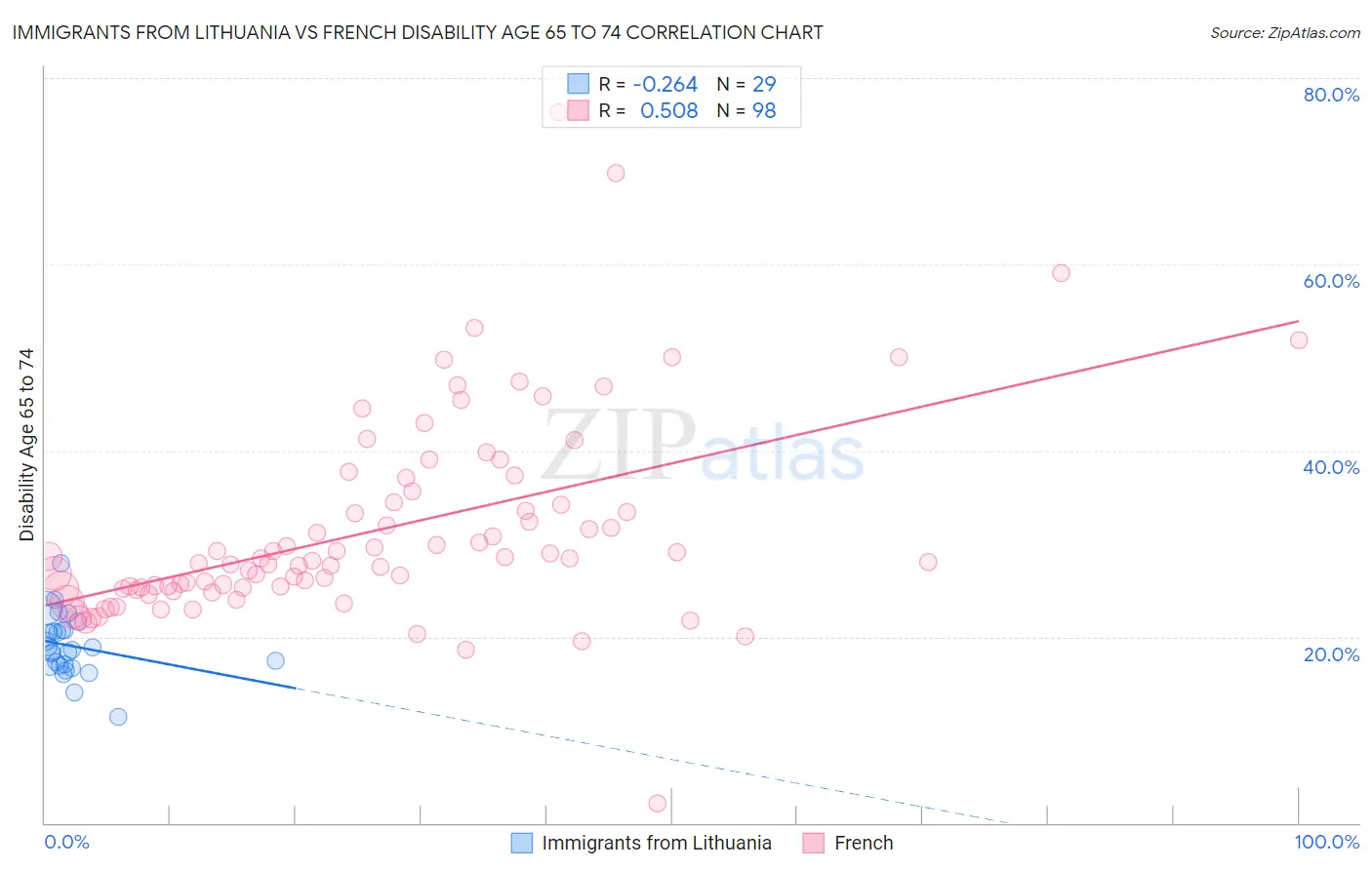 Immigrants from Lithuania vs French Disability Age 65 to 74