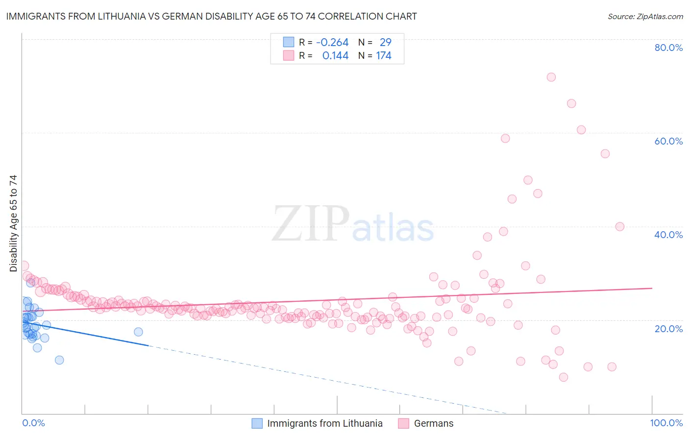 Immigrants from Lithuania vs German Disability Age 65 to 74