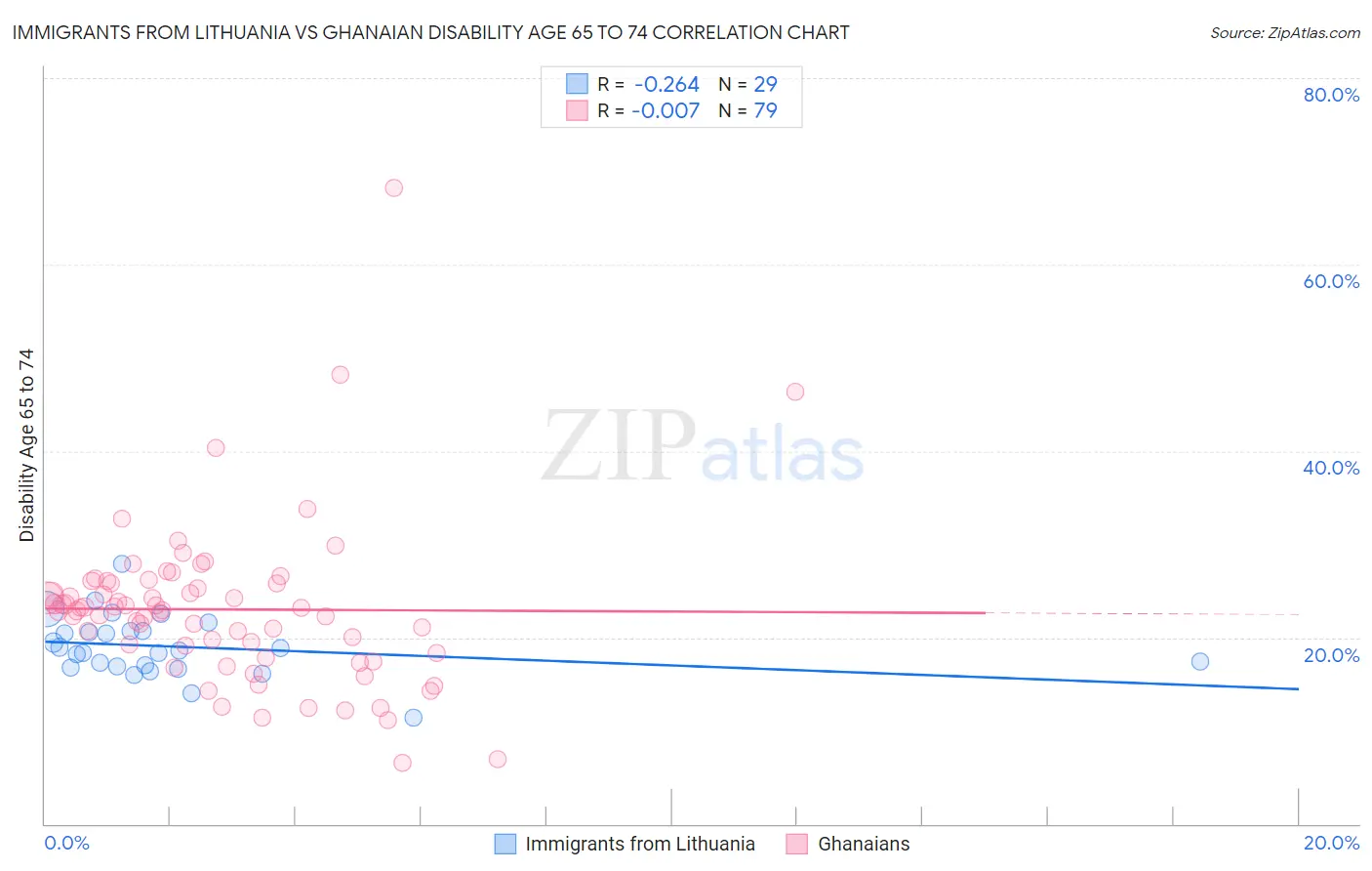 Immigrants from Lithuania vs Ghanaian Disability Age 65 to 74