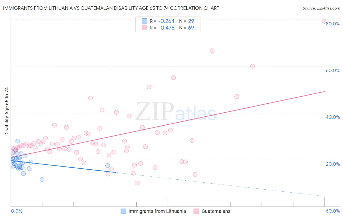 Immigrants from Lithuania vs Guatemalan Disability Age 65 to 74