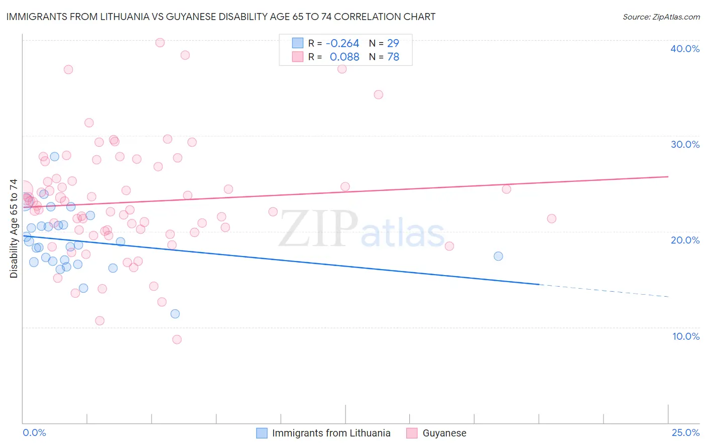 Immigrants from Lithuania vs Guyanese Disability Age 65 to 74