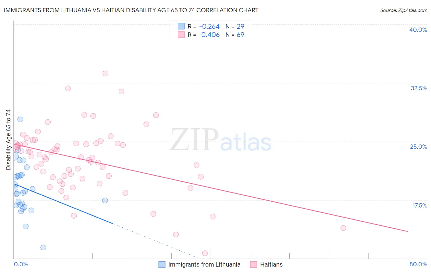 Immigrants from Lithuania vs Haitian Disability Age 65 to 74