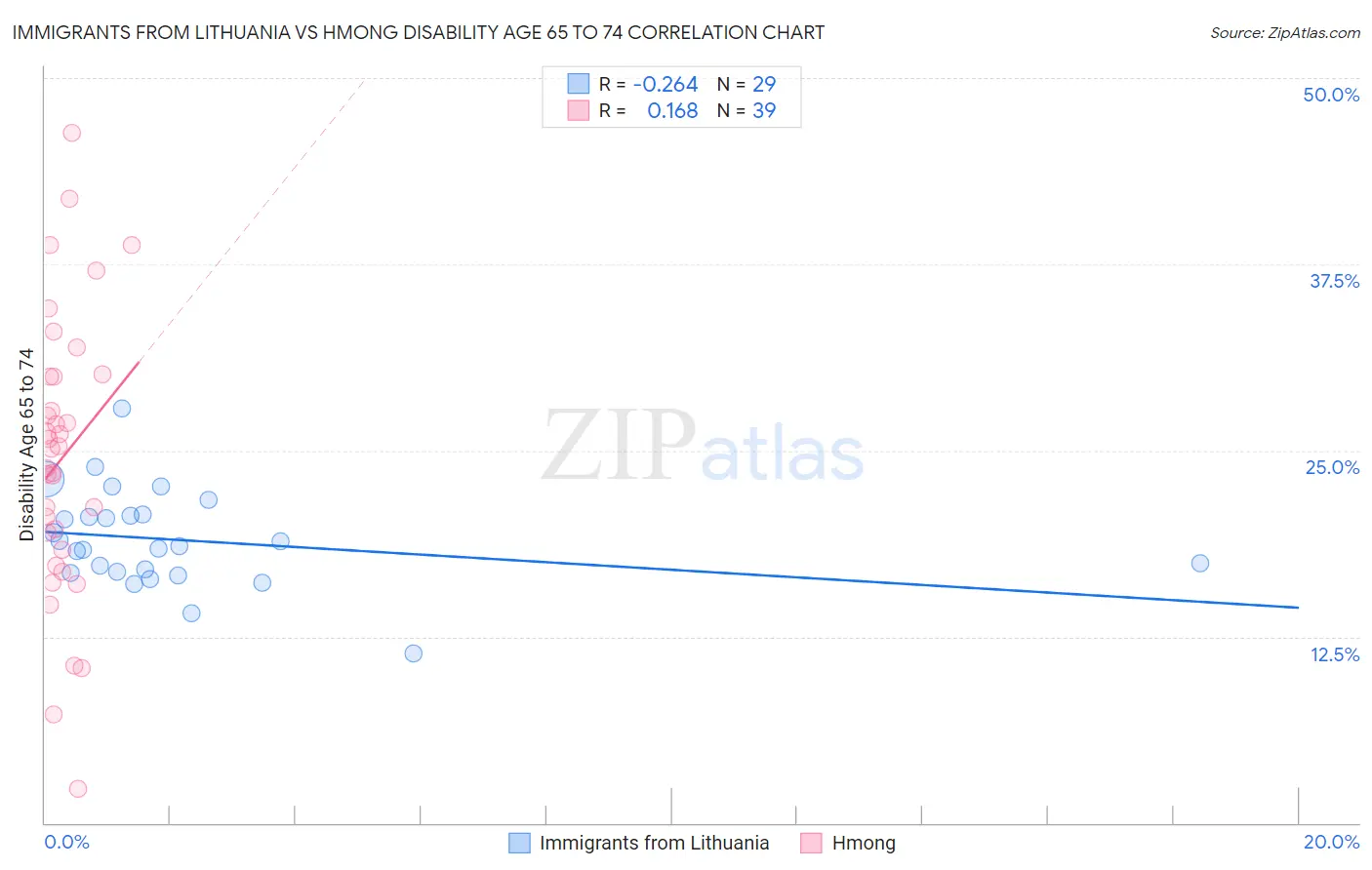 Immigrants from Lithuania vs Hmong Disability Age 65 to 74