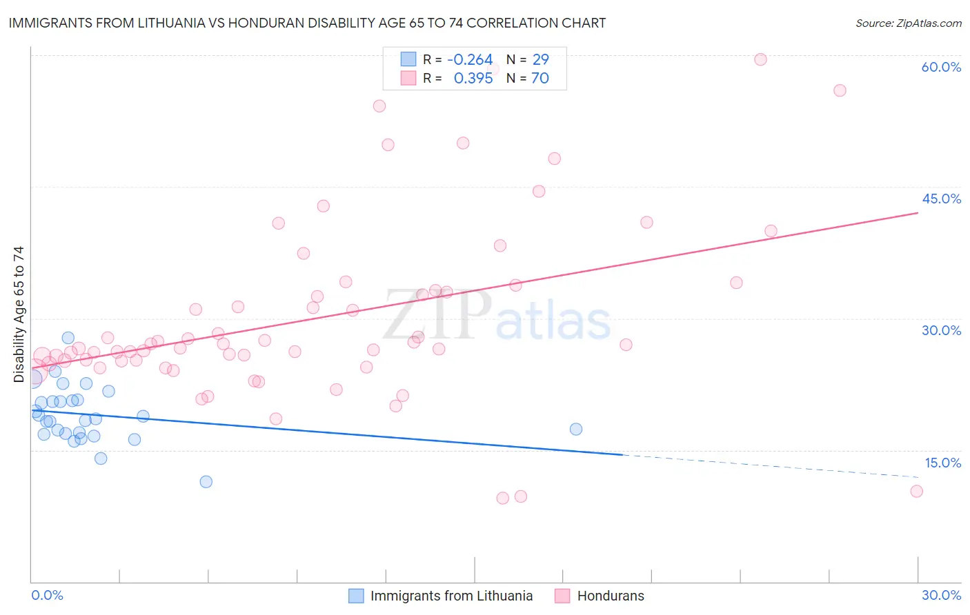 Immigrants from Lithuania vs Honduran Disability Age 65 to 74