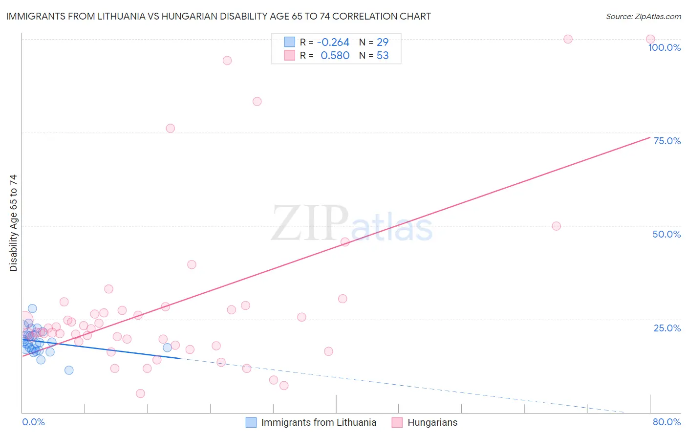 Immigrants from Lithuania vs Hungarian Disability Age 65 to 74