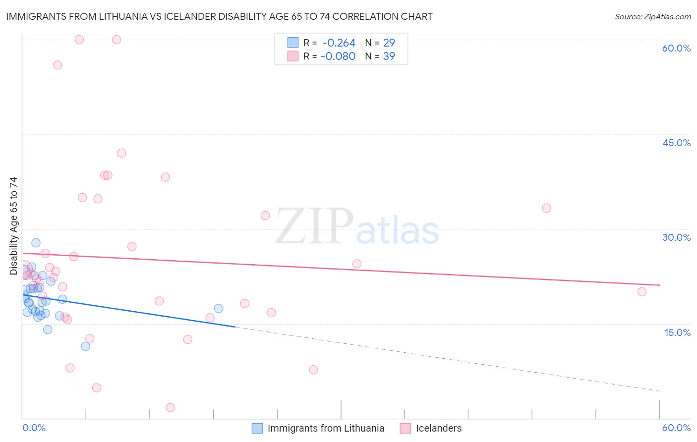 Immigrants from Lithuania vs Icelander Disability Age 65 to 74