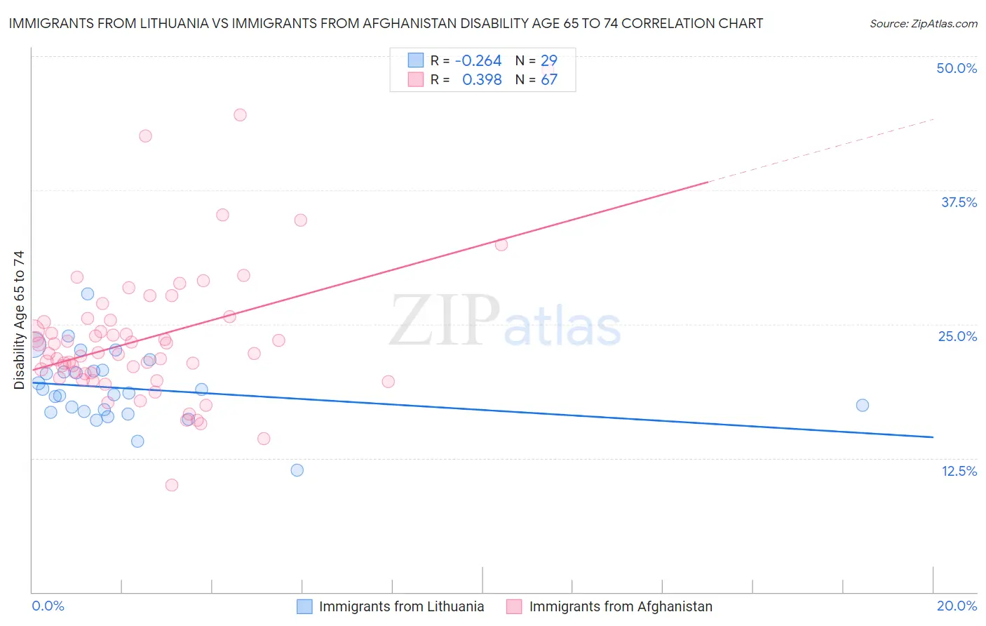 Immigrants from Lithuania vs Immigrants from Afghanistan Disability Age 65 to 74