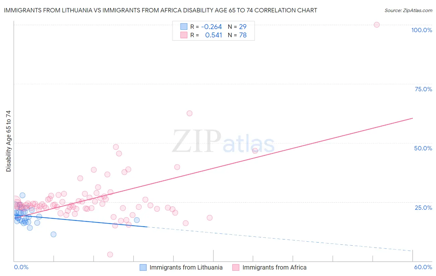 Immigrants from Lithuania vs Immigrants from Africa Disability Age 65 to 74