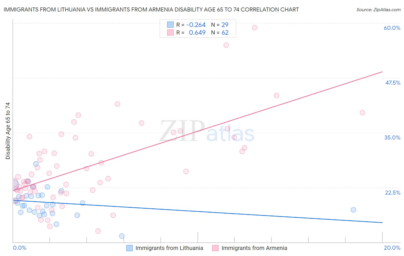 Immigrants from Lithuania vs Immigrants from Armenia Disability Age 65 to 74