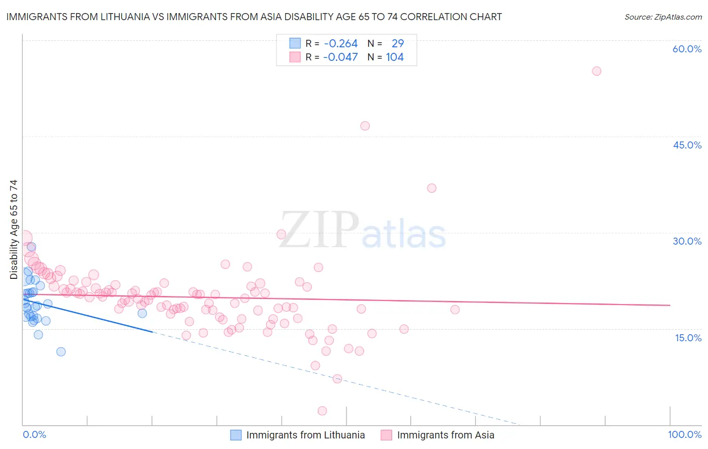 Immigrants from Lithuania vs Immigrants from Asia Disability Age 65 to 74