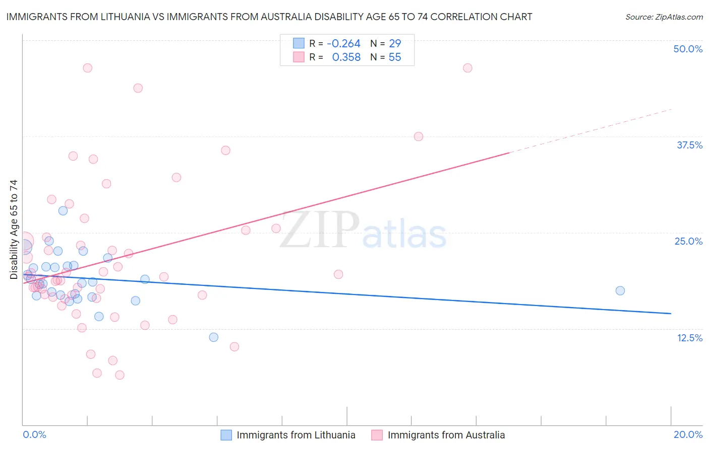 Immigrants from Lithuania vs Immigrants from Australia Disability Age 65 to 74