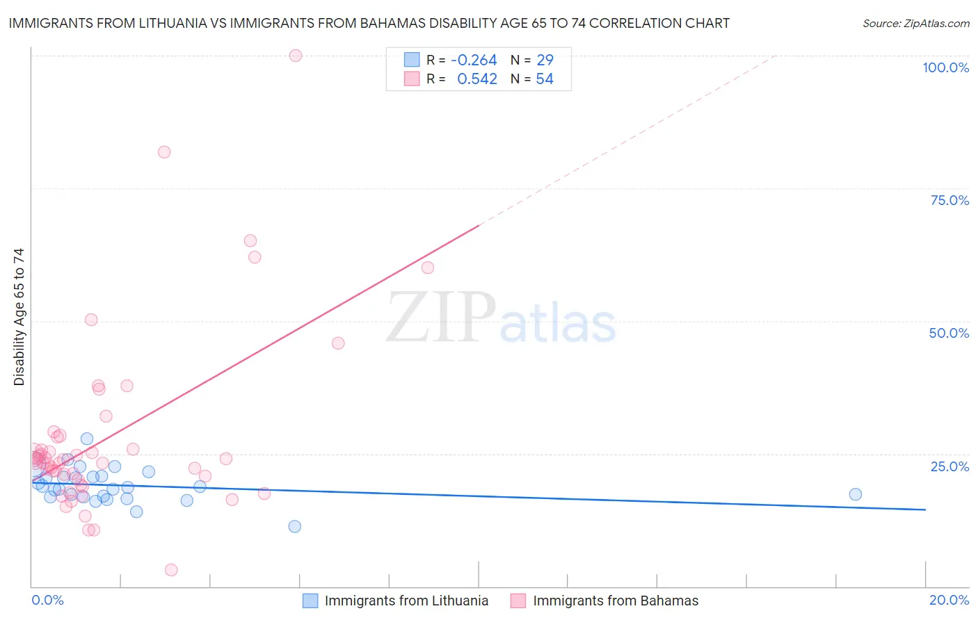 Immigrants from Lithuania vs Immigrants from Bahamas Disability Age 65 to 74