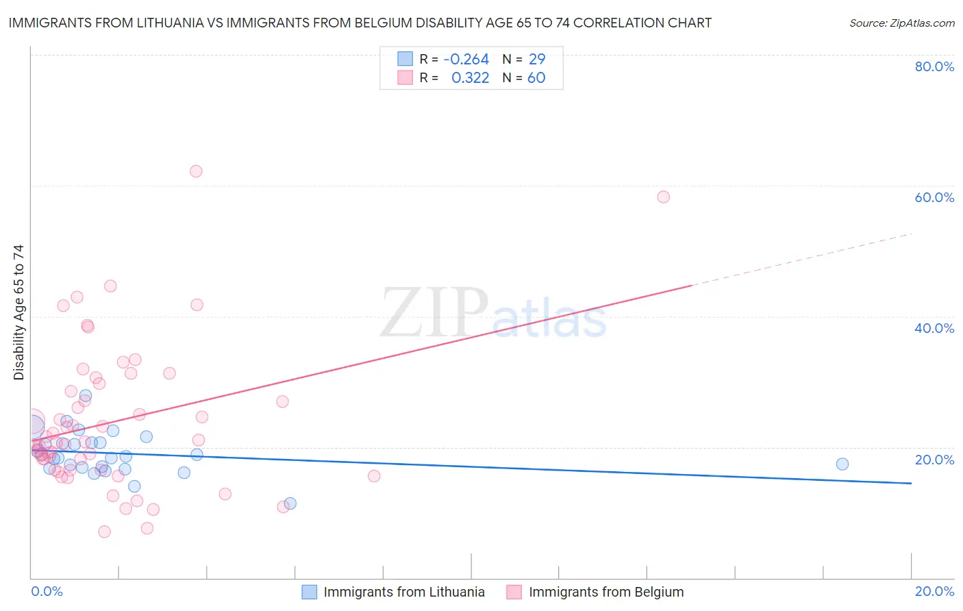 Immigrants from Lithuania vs Immigrants from Belgium Disability Age 65 to 74