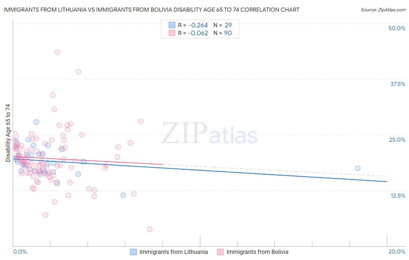 Immigrants from Lithuania vs Immigrants from Bolivia Disability Age 65 to 74